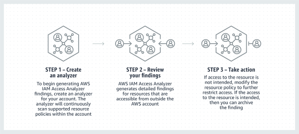 AWS IAM Access Analyzer